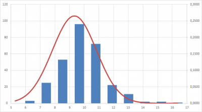 Distribuição de Gauss para consumo. Média geral no centro. Valores para estrada à direita; e para trânsito carregado à esquerda do gráfico.