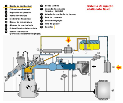 Desenho ilustrativo de um sistema de abastecimento, bombeamento e injeção de combustível.