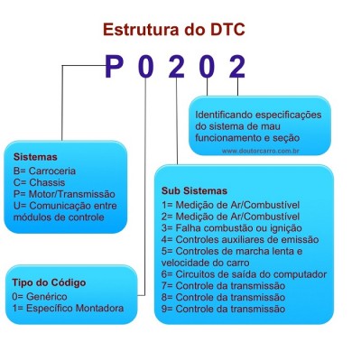 OBDII - Estrutura dos Códigos